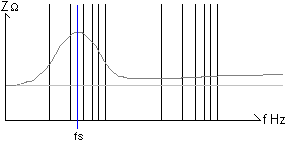 Crossover Design Chart and Inductance vs. Frequency Calculator(Low-pass)